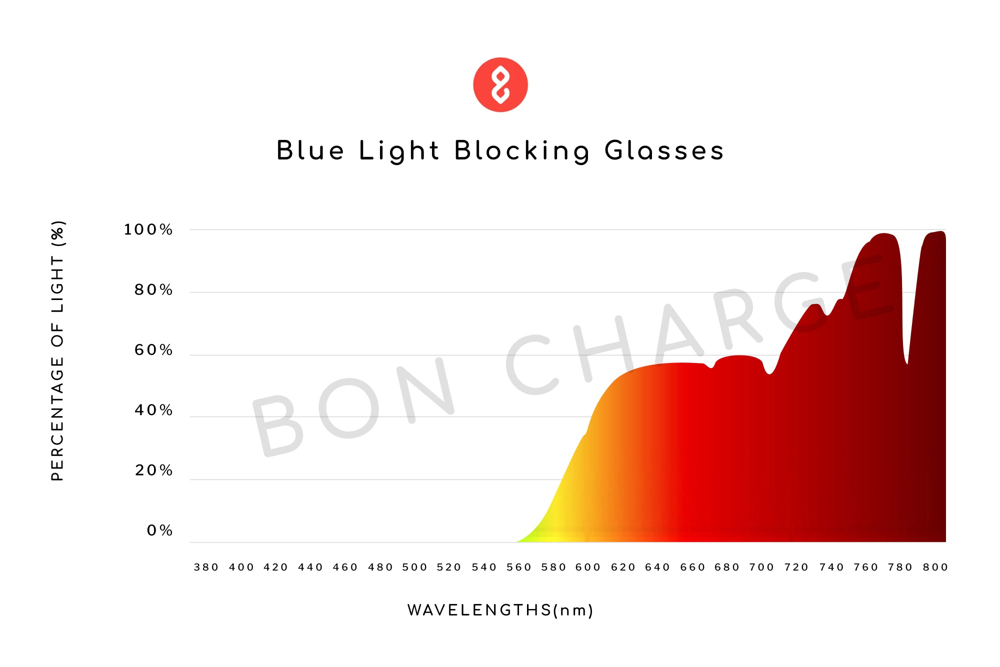 Bon Charge Blublox Morris Blue Light Blocking deals Glasses- Over 20% Off Retail Price