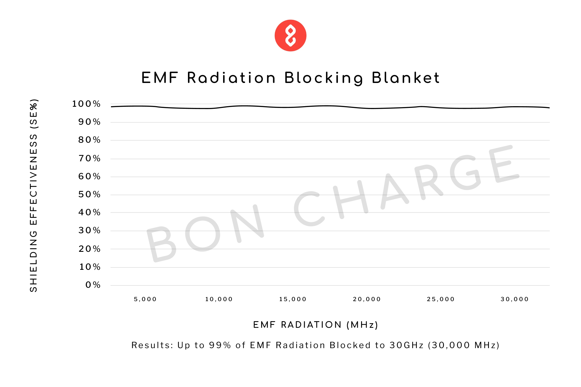 EMF Radiation Blocking Blanket  EMF Protection Blanket – Bon Charge