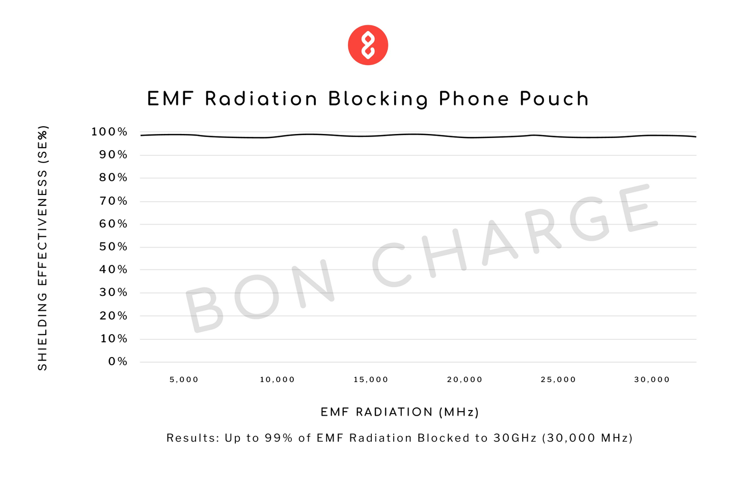 EMF Radiation Blocking Phone Pouch Cybersecurity, Privacy & EMP Attack Shield