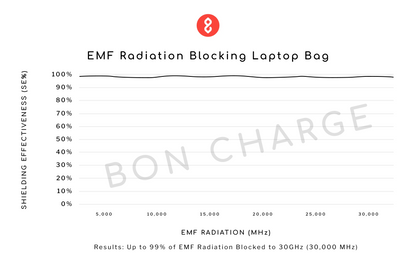 EMF Radiation Blocking Laptop Bag